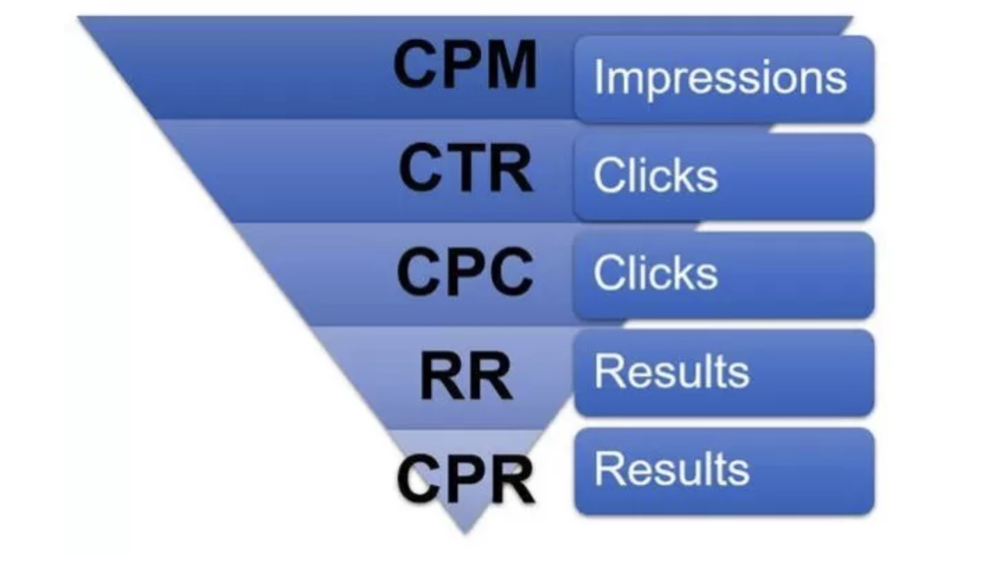 các chỉ số facebook ads