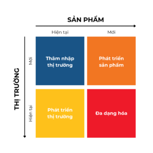 phat-trien-thuong-hieu-mo-hinh-ansoff