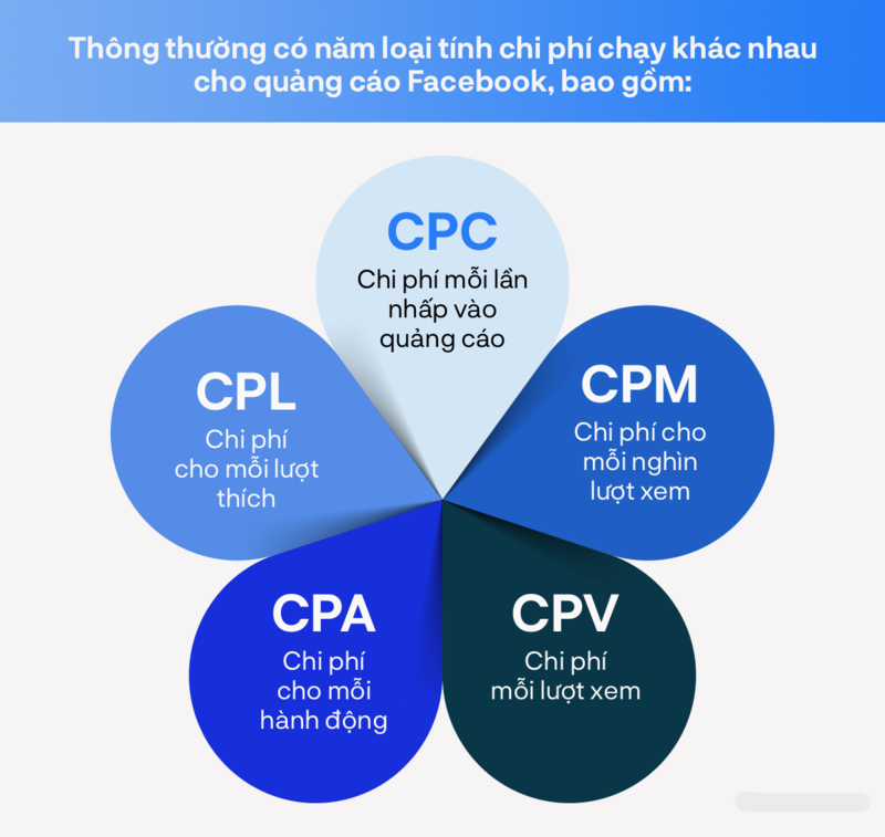 chay quang cao facebook bao nhieu tien