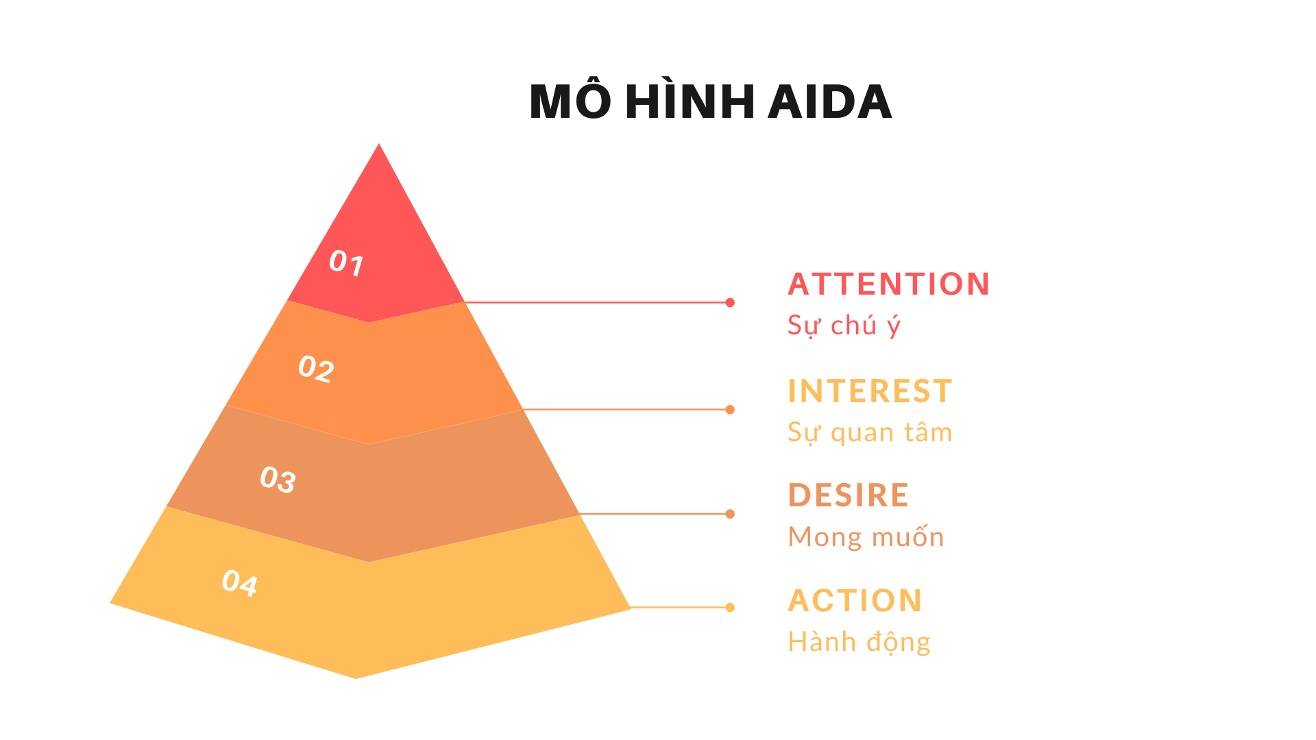 công thức aida