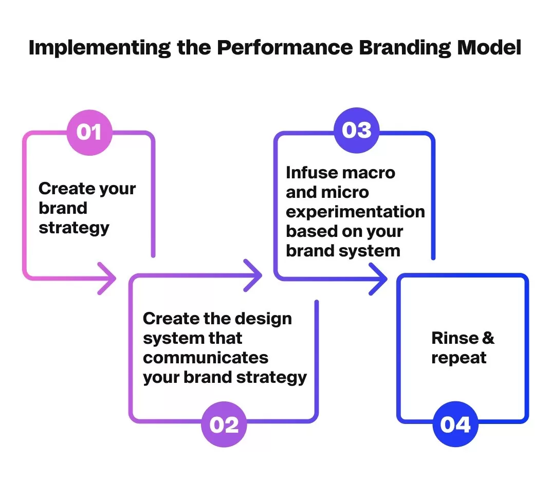 performance branding
